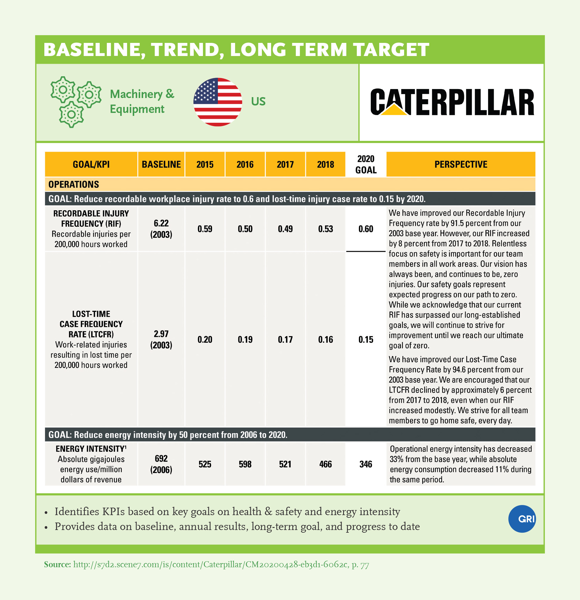 Baseline, Trend, Long Term Target: Caterpillar
