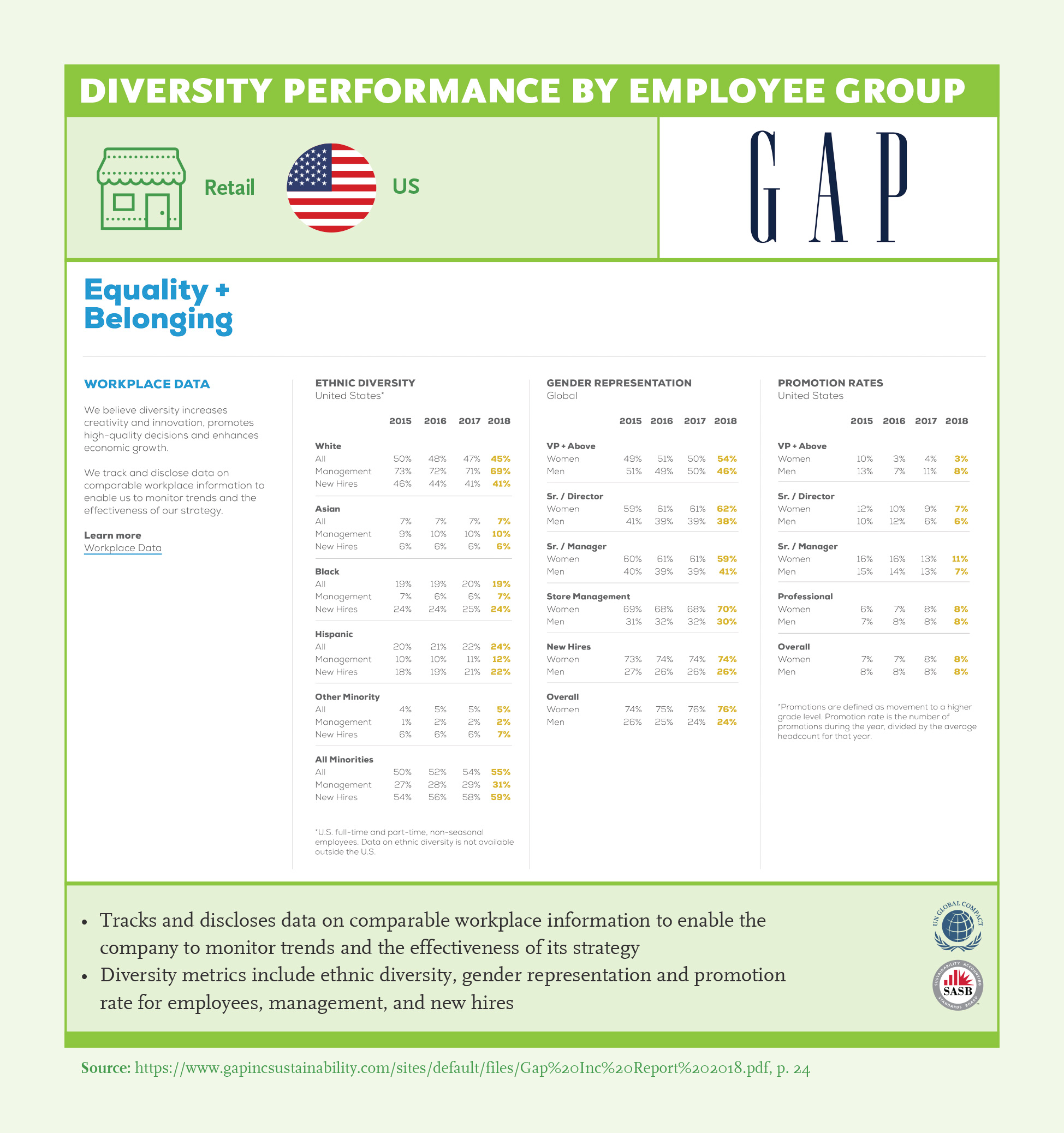 Diversity Performance by Employee Group: Gap Inc