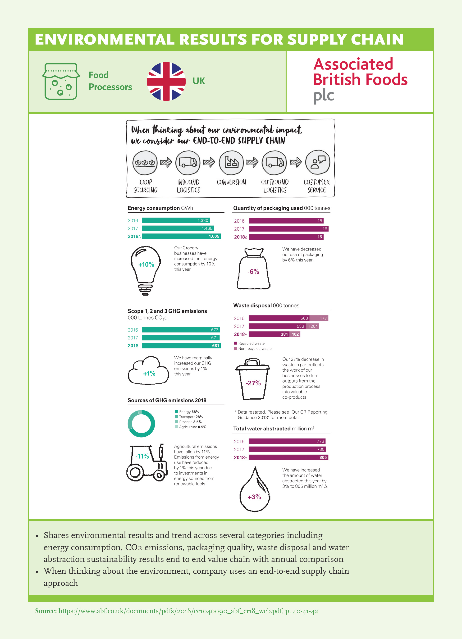 Environmental Results for Supply Chain: Associated British Foods