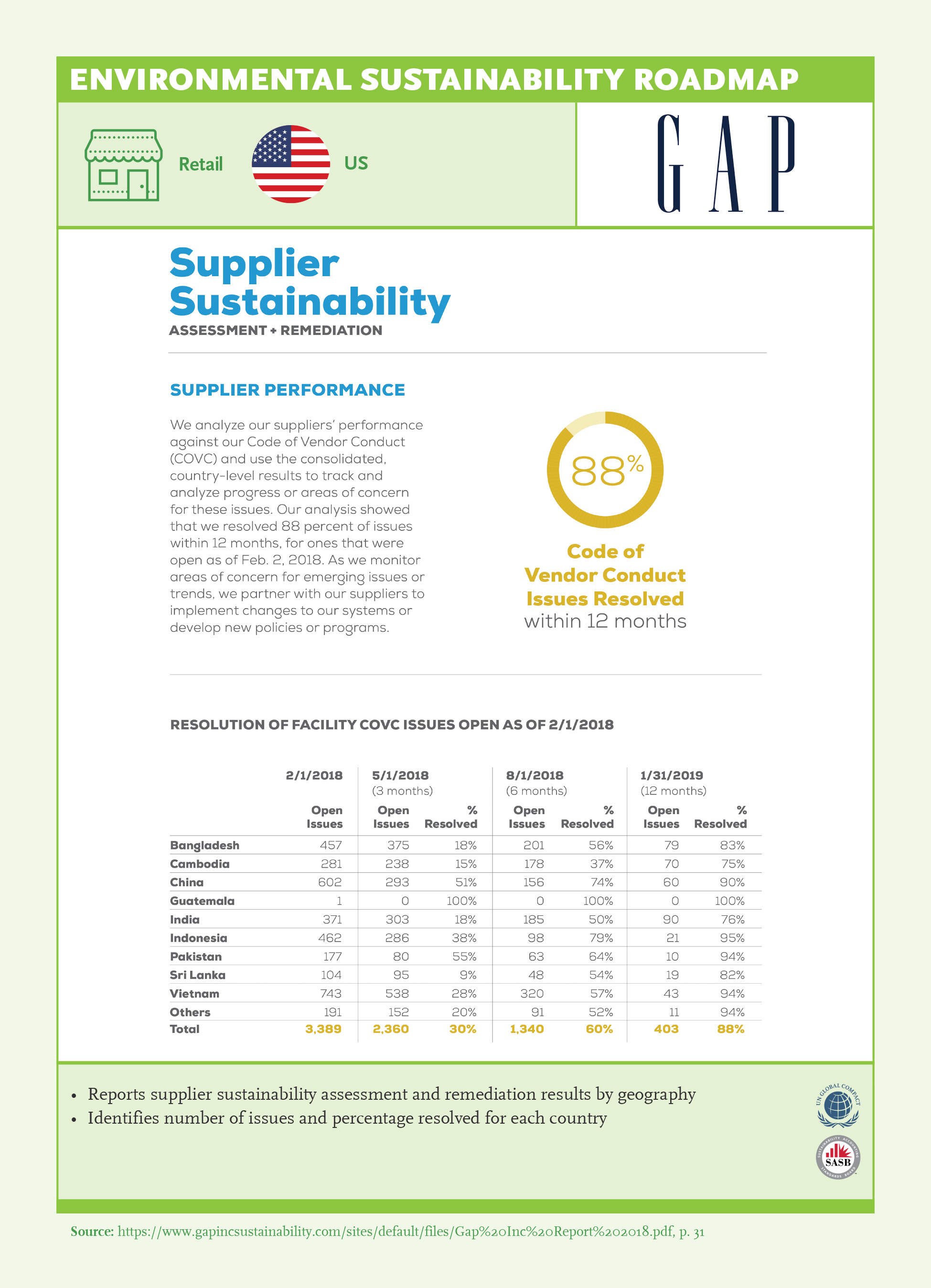 Environmental Sustainability Roadmap: Gap Inc