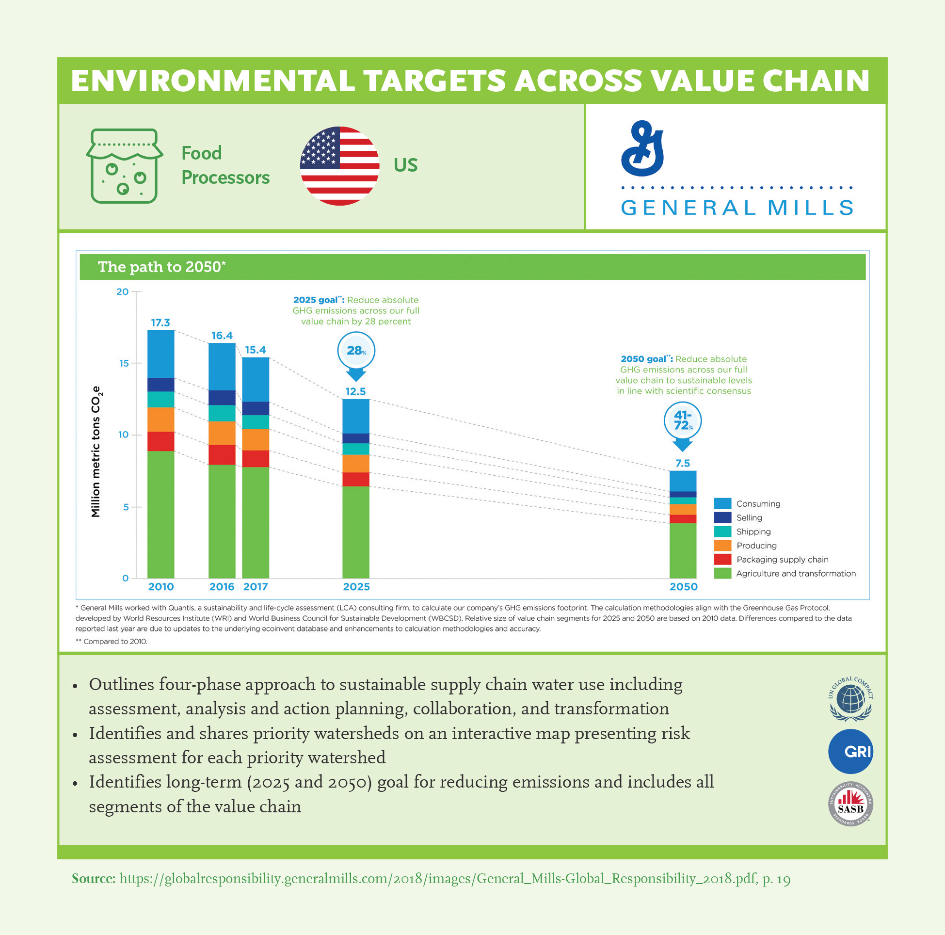 Environmental Targets Across Value Chain: General Mills