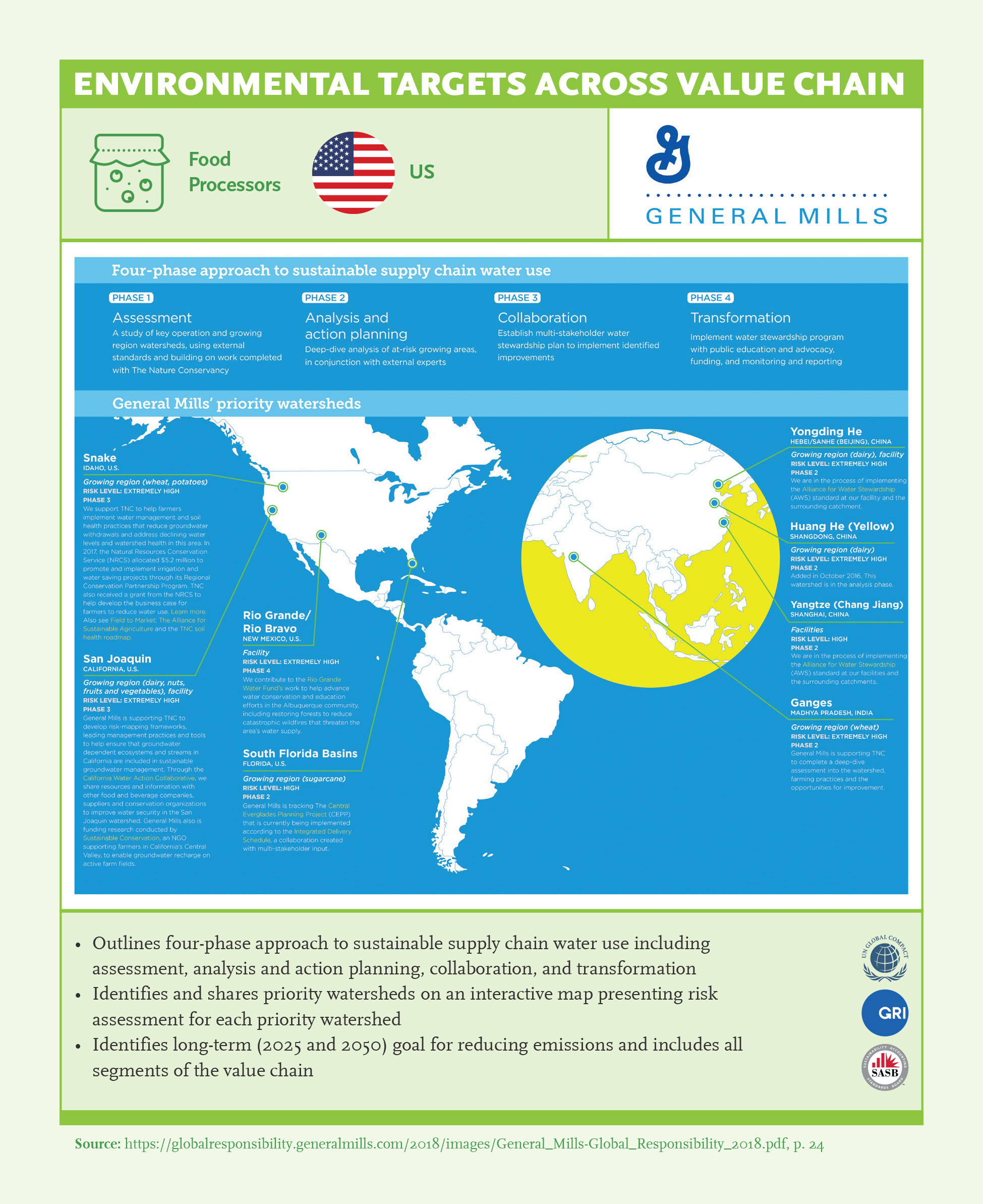 Environmental Targets Across Value Chain: General Mills