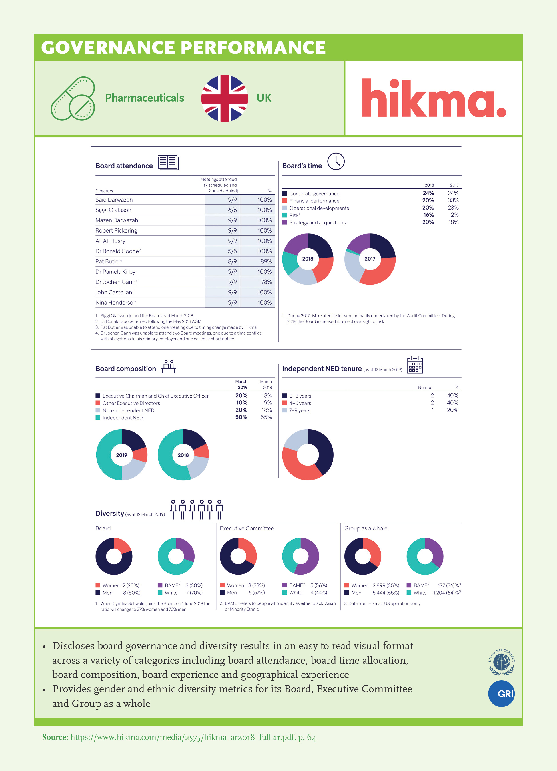 Governance Performance: Hikma