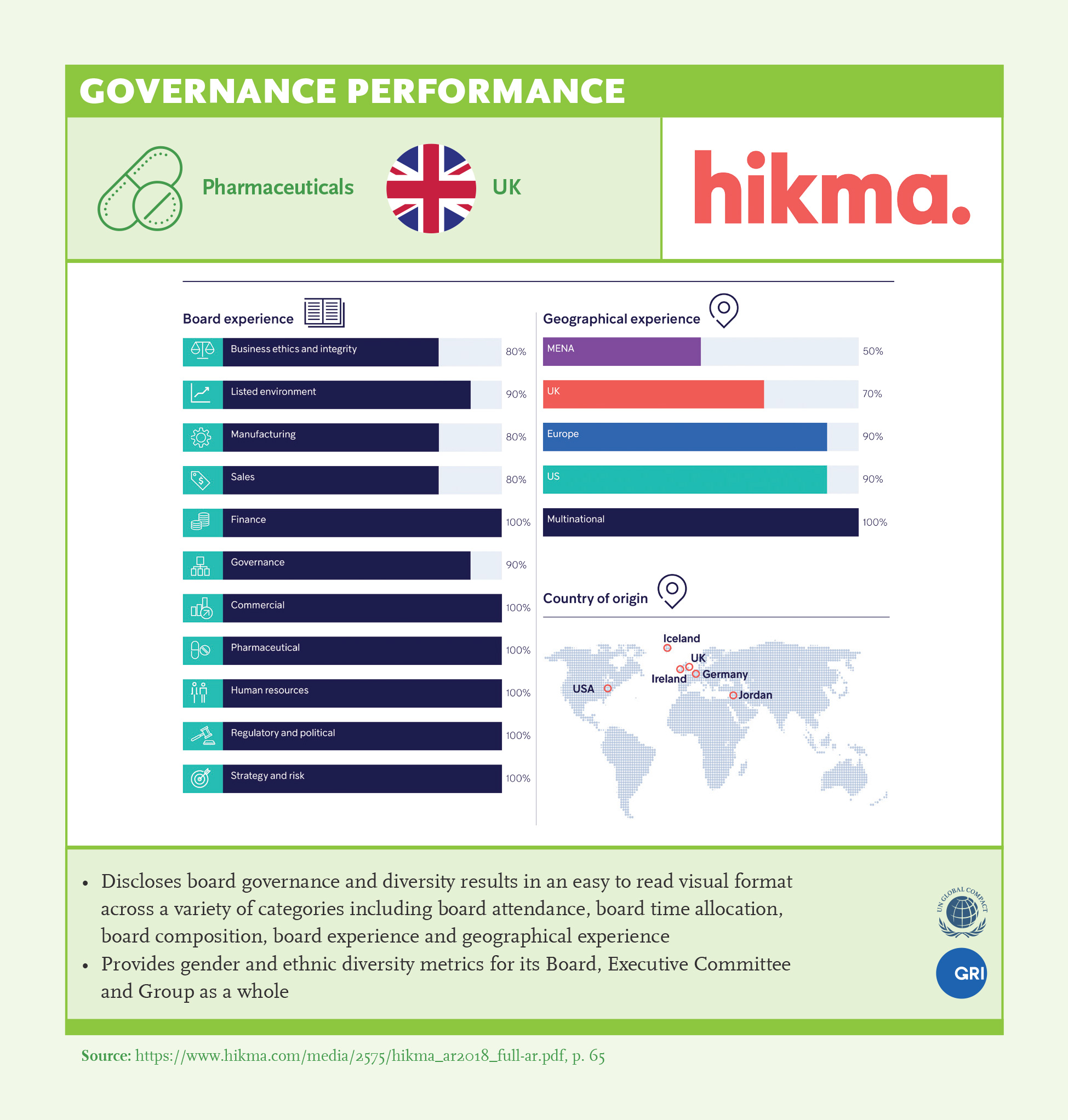 Governance Performance: Hikma