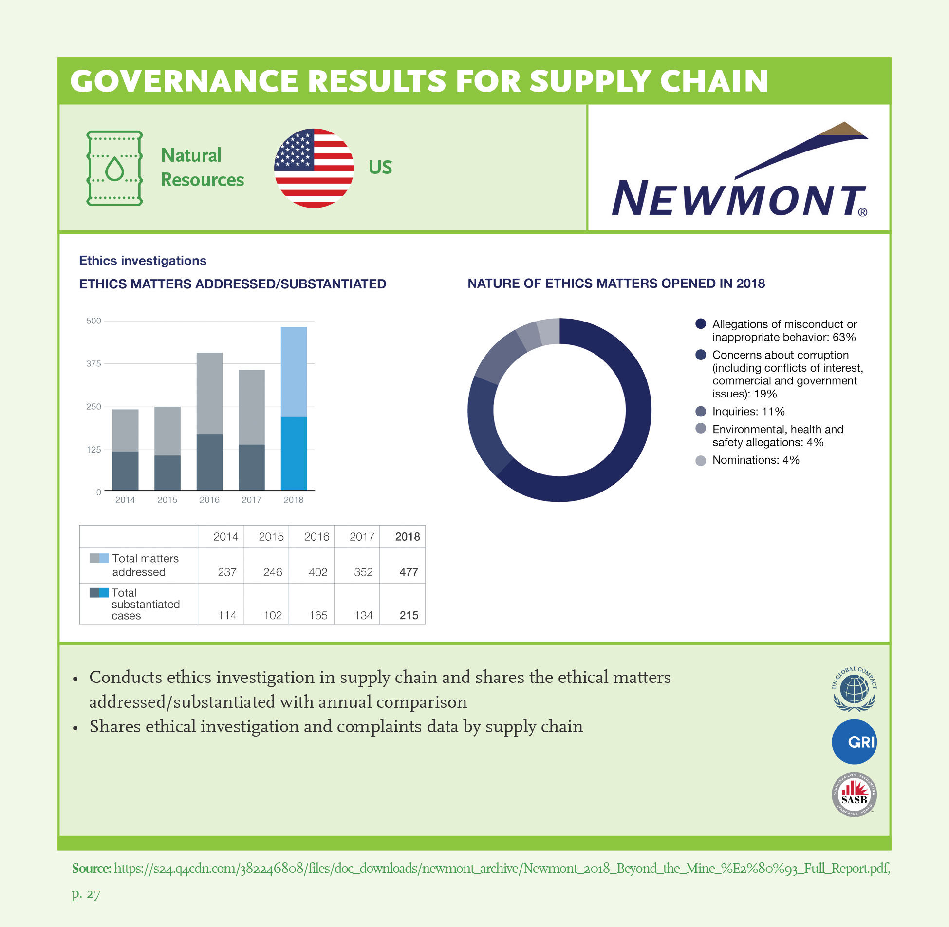Governance Results for Supply Chain: Newmont Mining