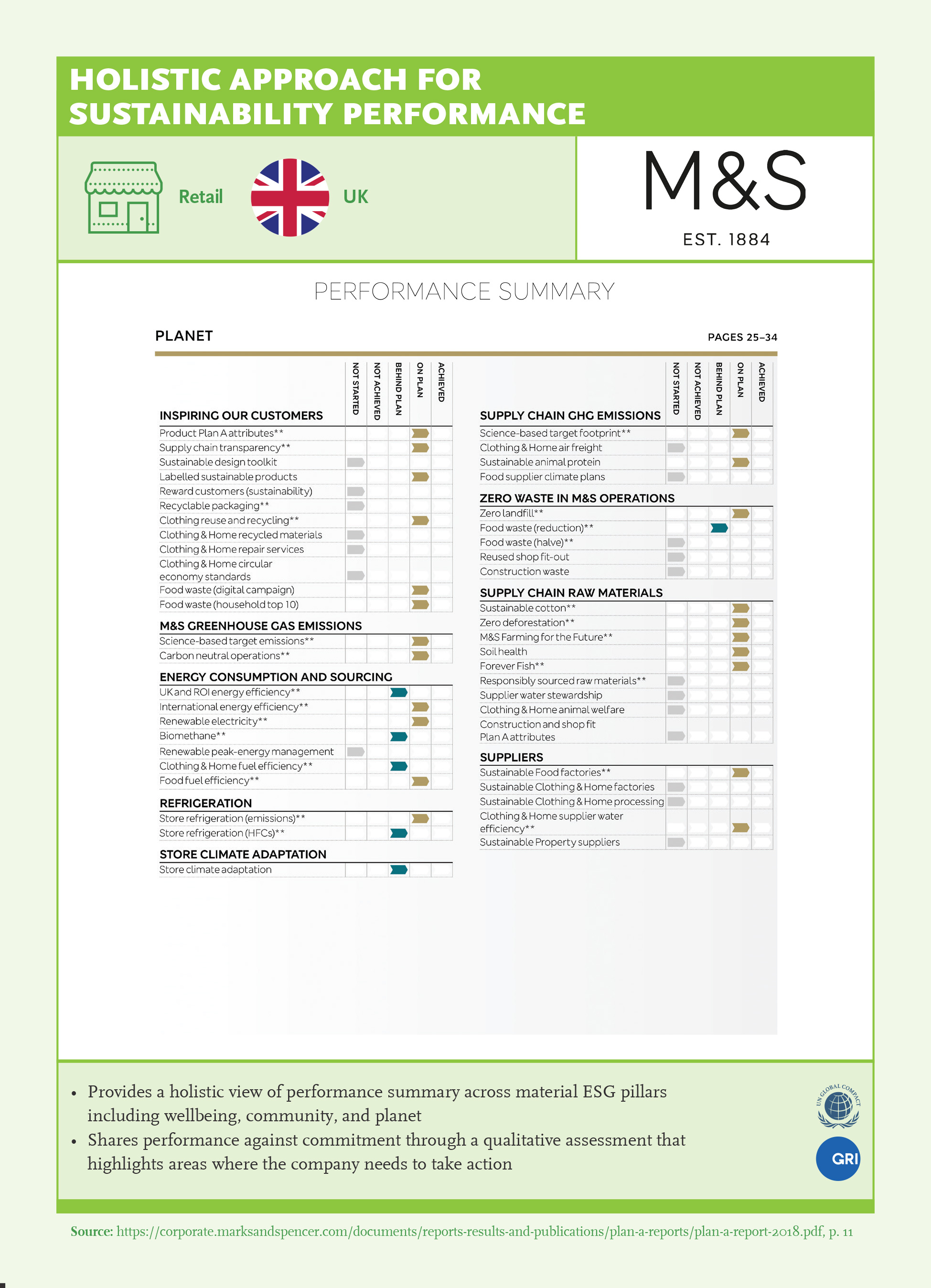 Holistic Approach for Sustainability Performance: Marks and Spencer