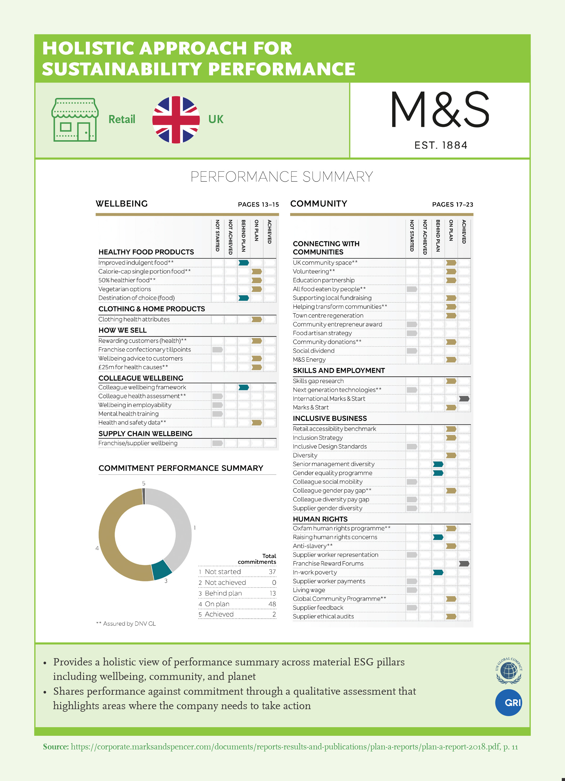 Holistic Approach for Sustainability Performance: Marks and Spencer