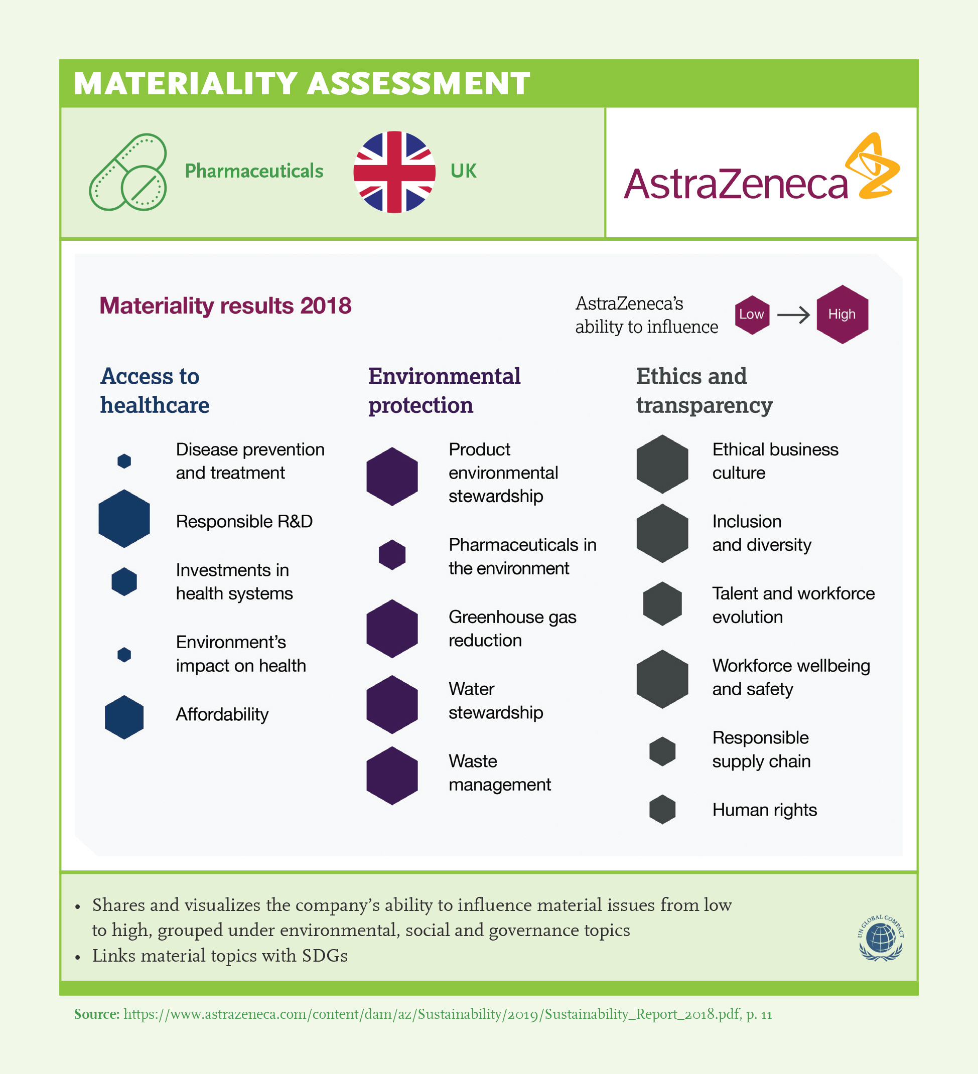 Materiality Assessment: AstraZeneca