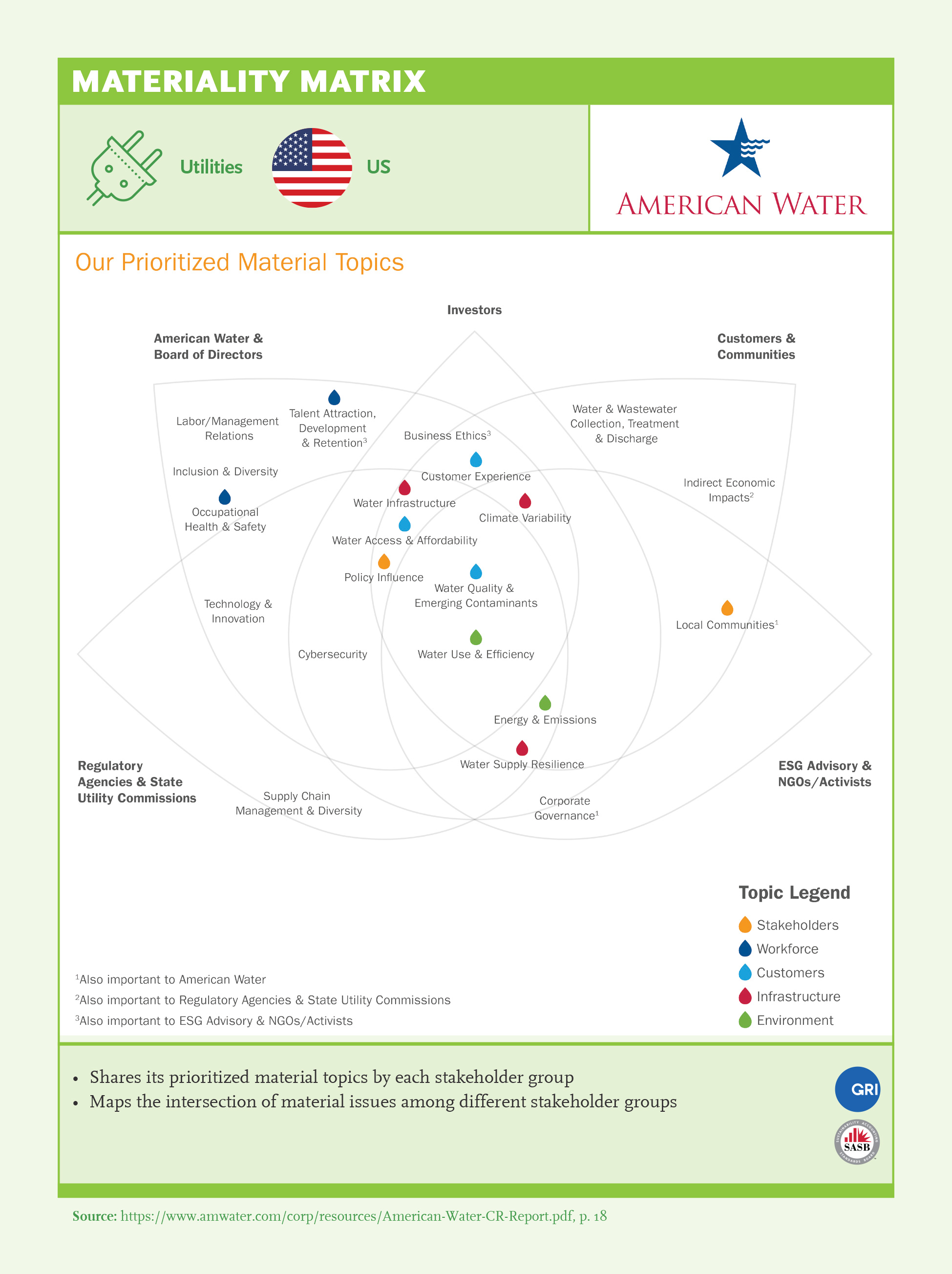 Materiality Matrix: American Water Works