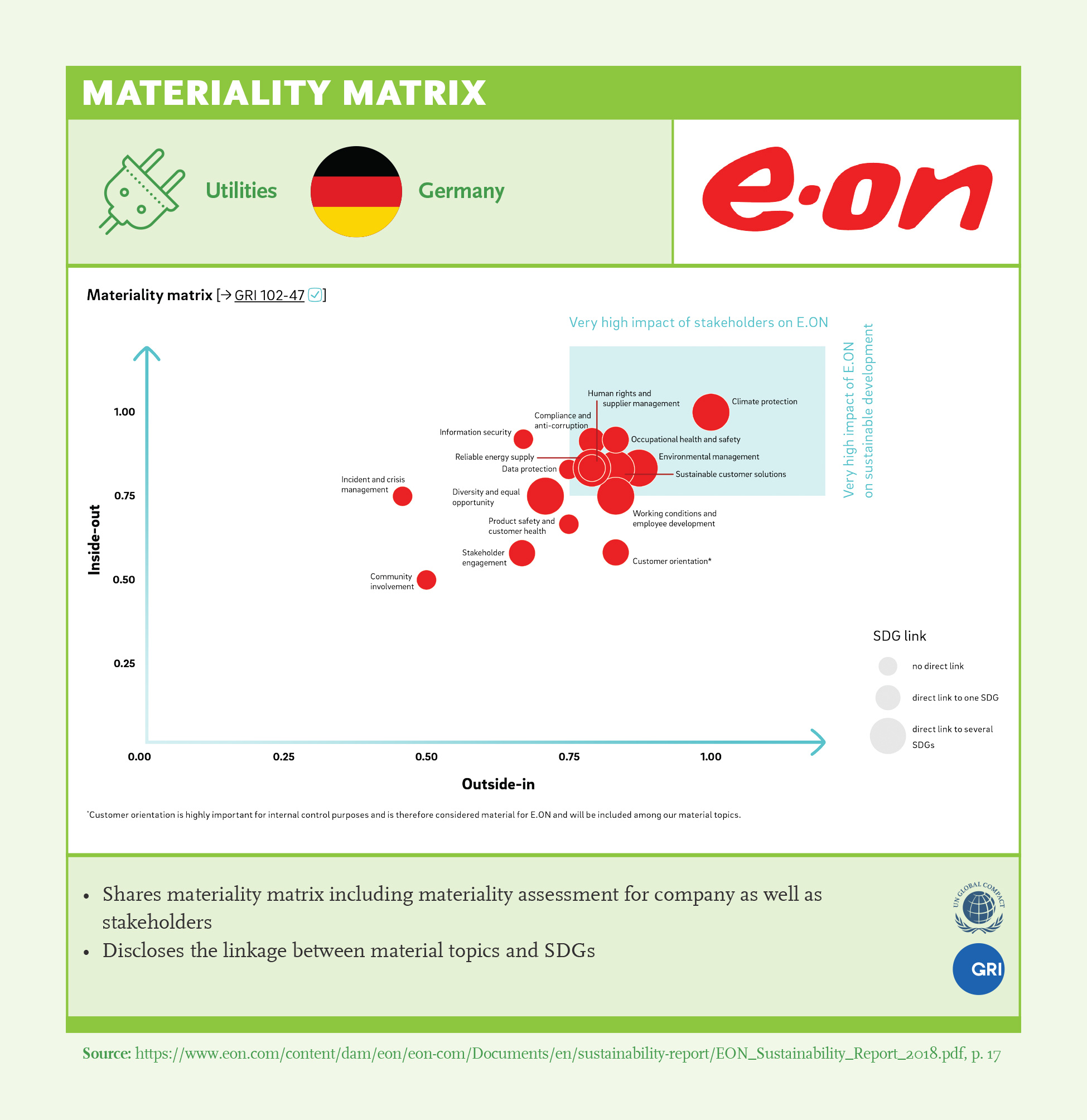 Materiality Matrix: E.On