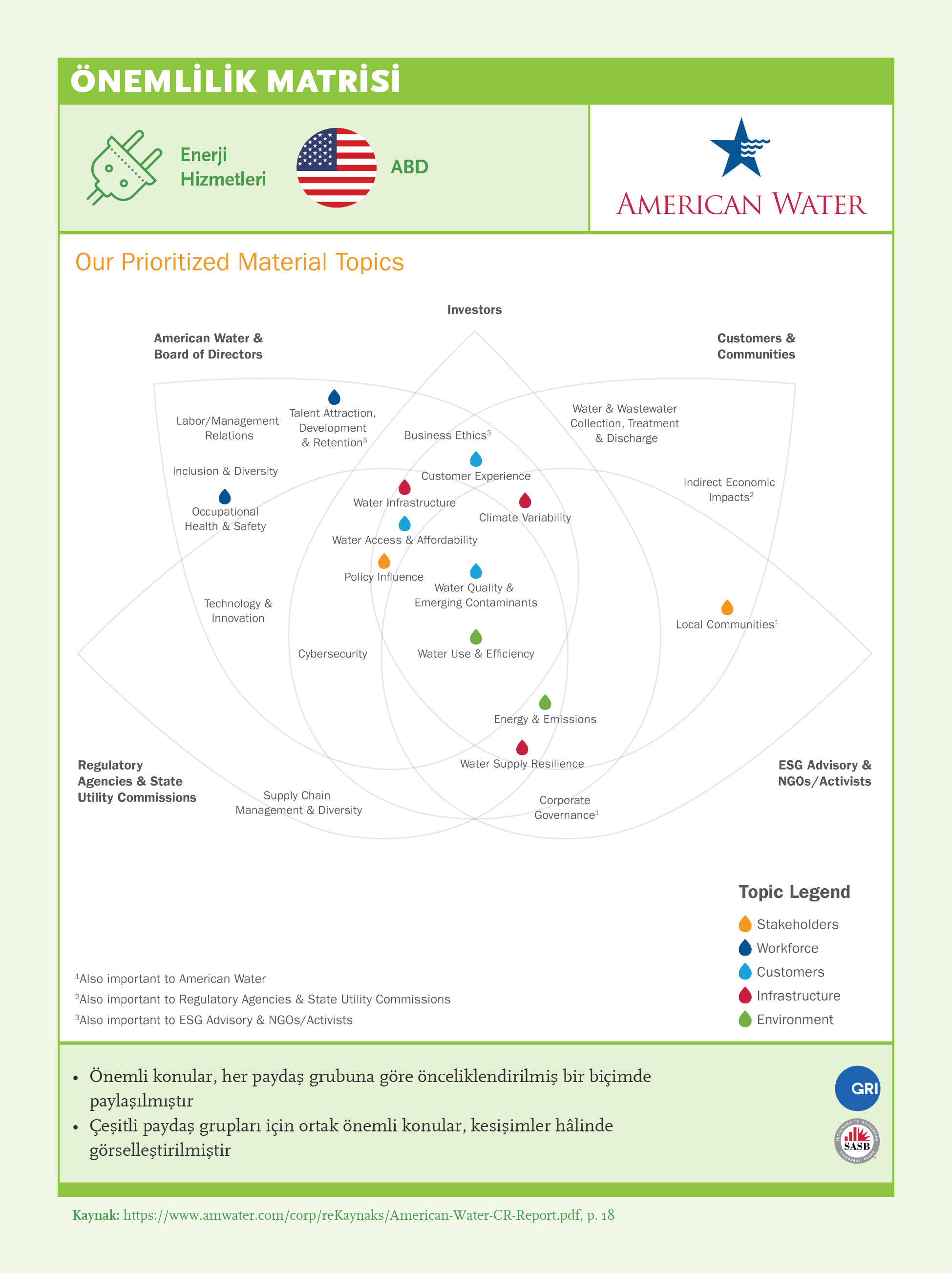 Önemlilik Matrisi: American Water Works