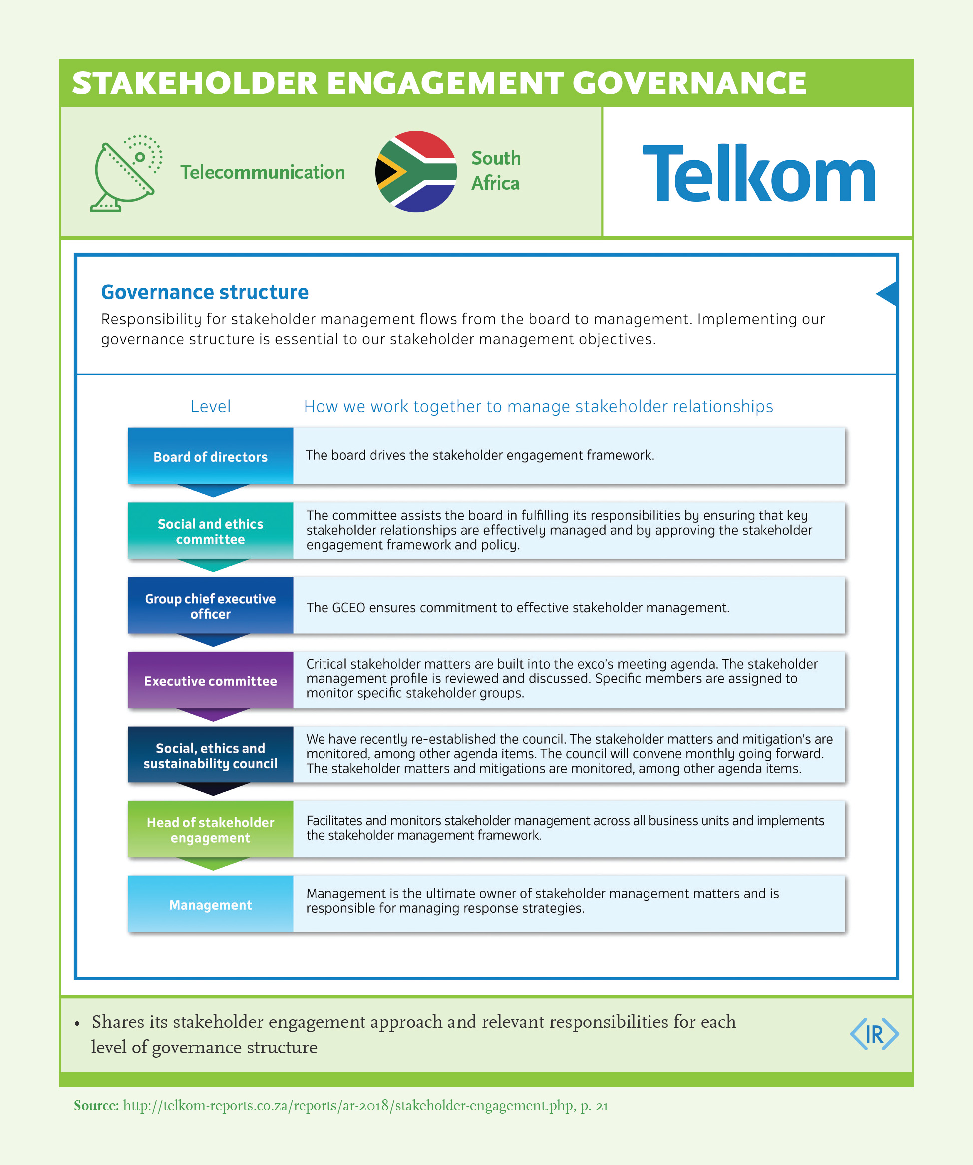 Stakeholder Engagement Governance: Telkom