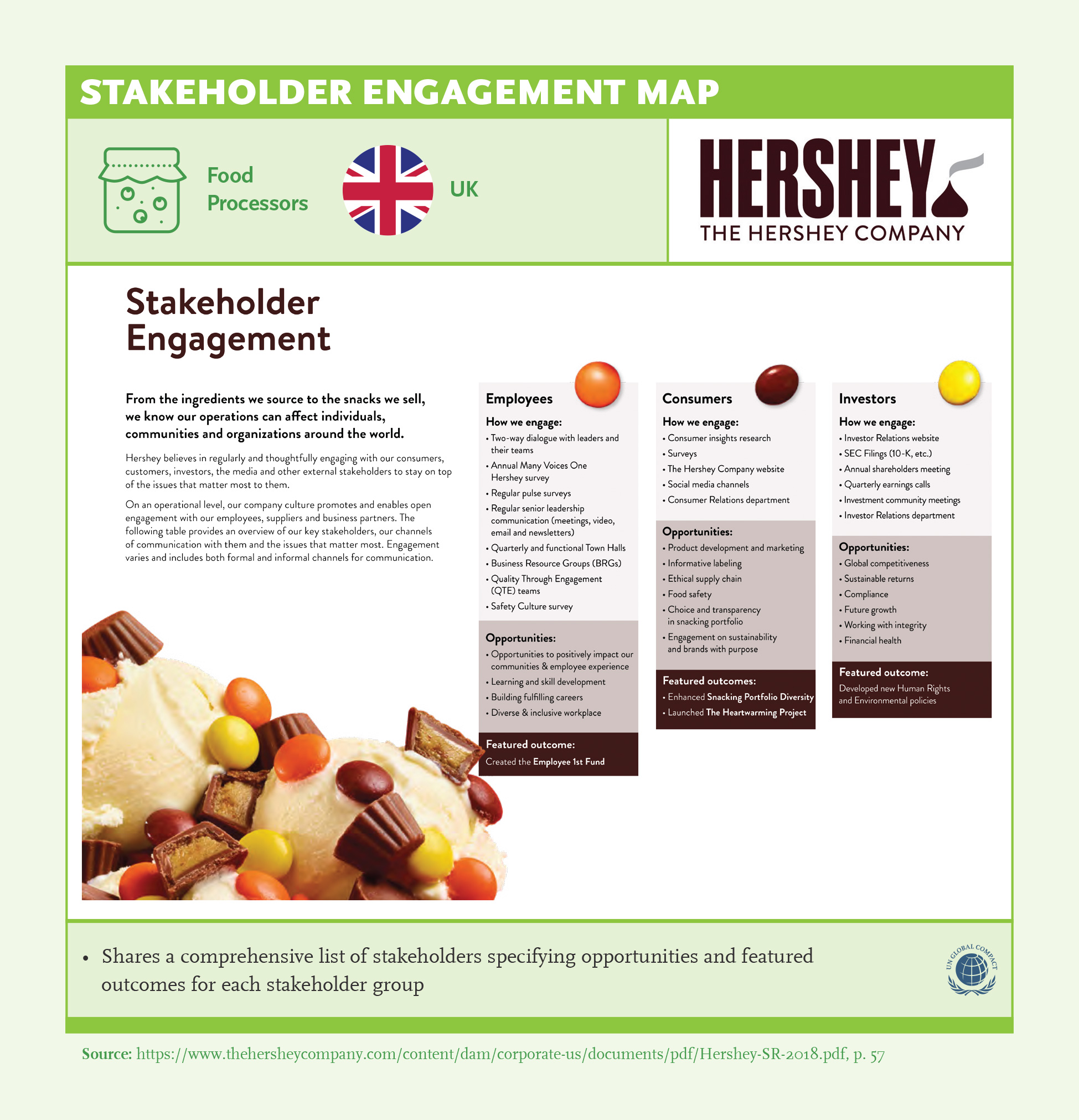 Stakeholder Engagement Map: Hershey’s