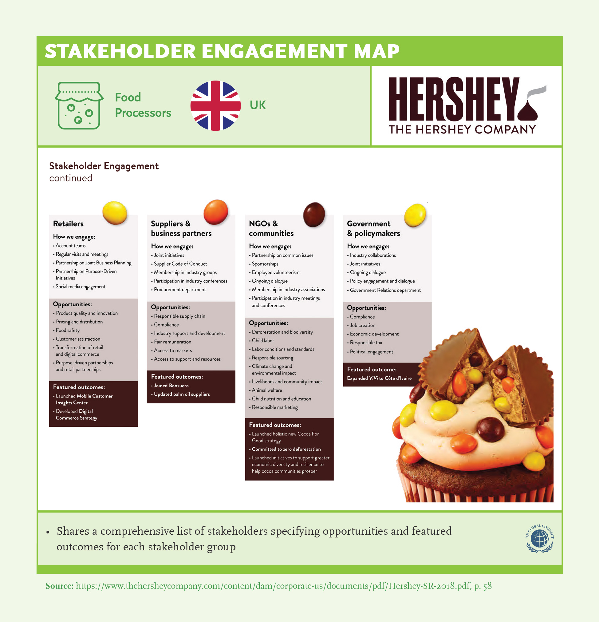 Stakeholder Engagement Map: Hershey’s