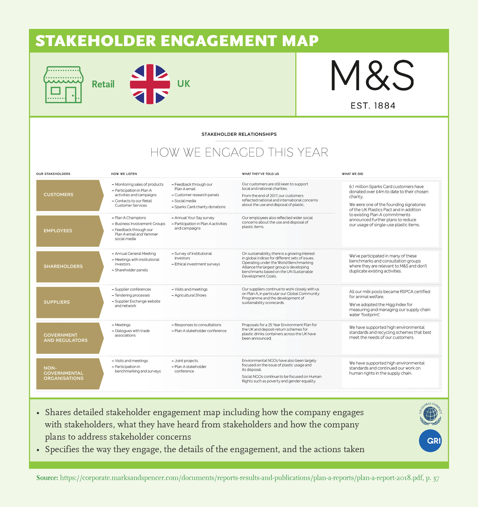 Stakeholder Engagement Map: Marks and Spencer