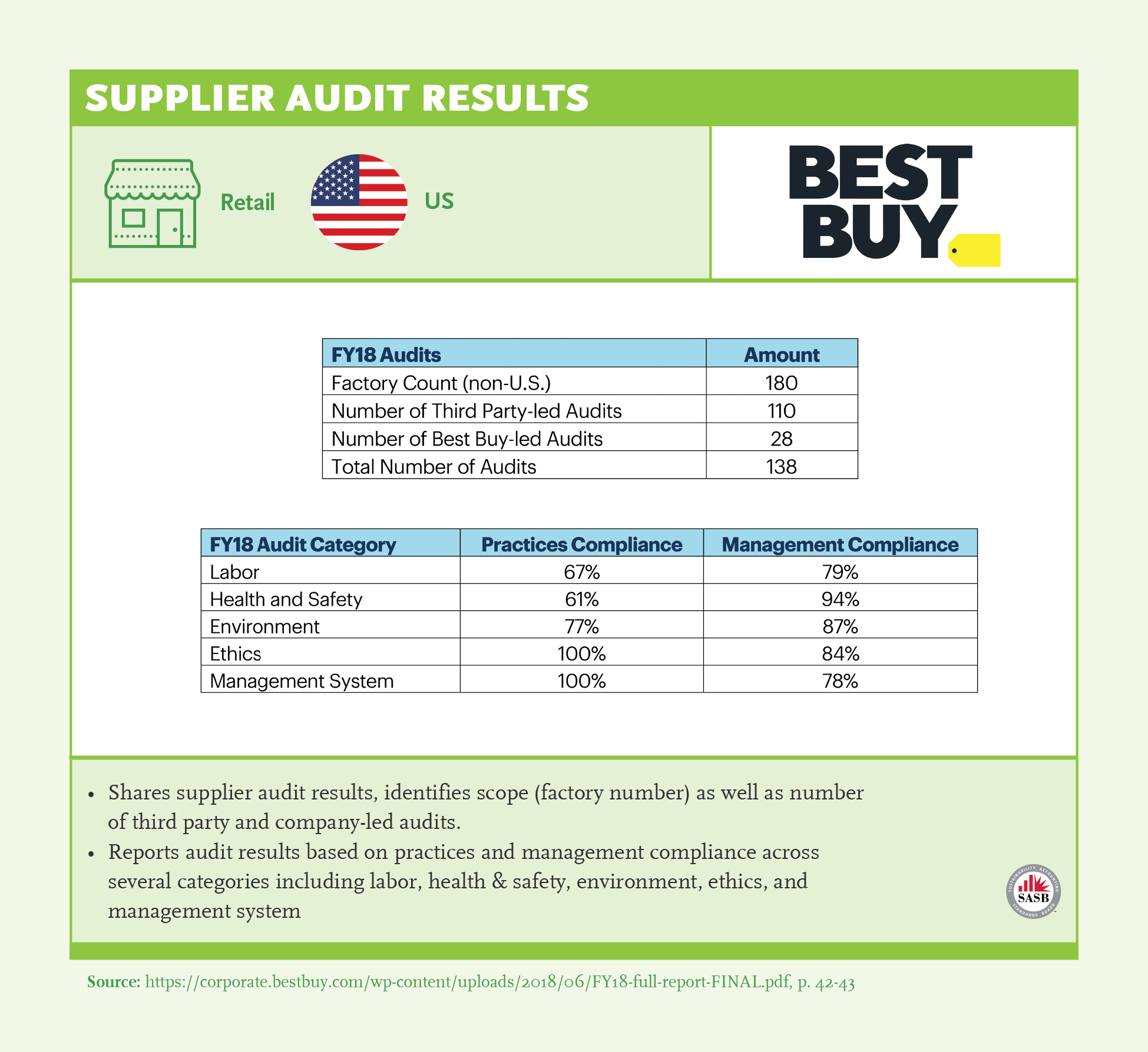 Supplier Audit Results: Best Buy
