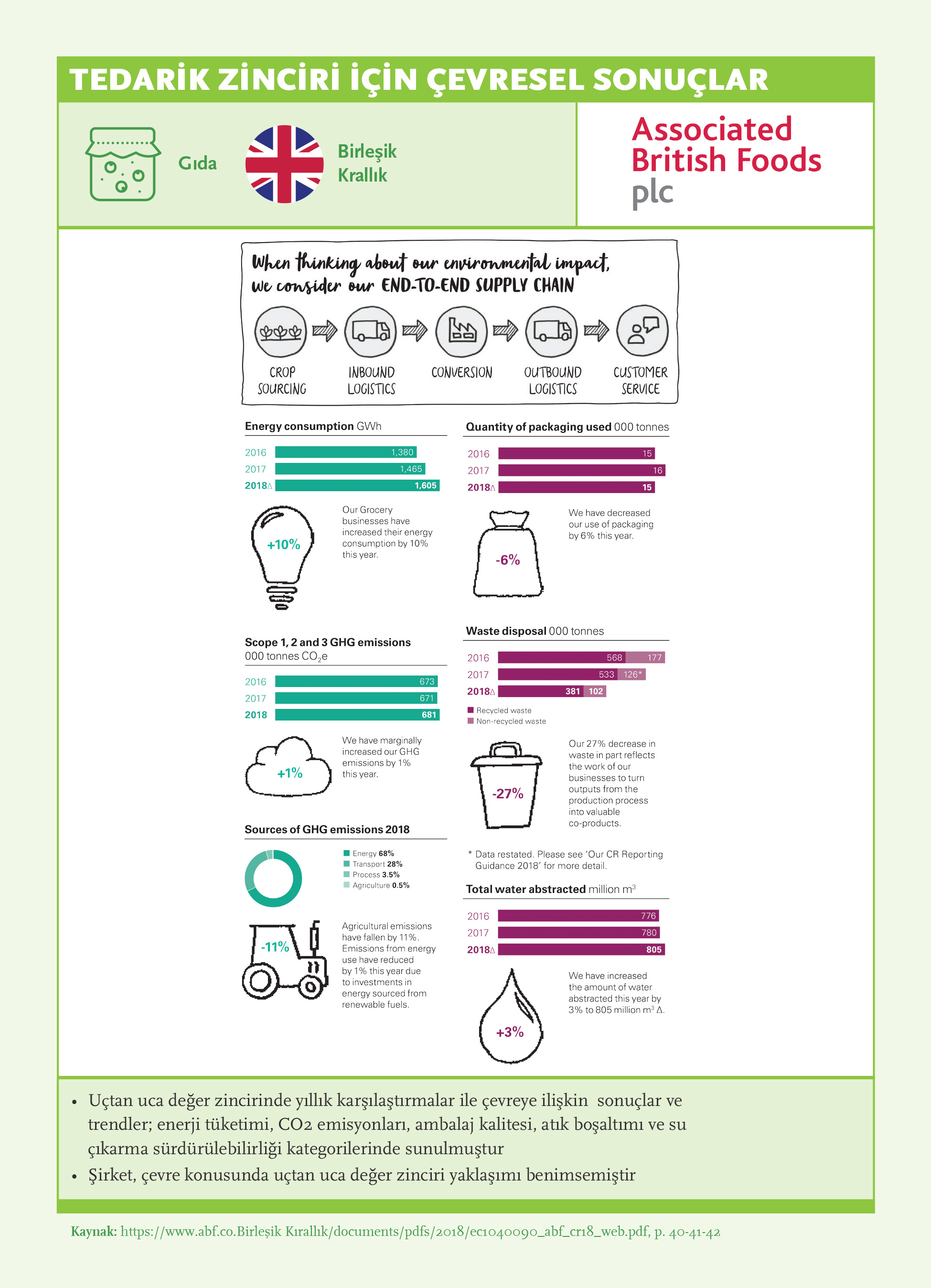 Tedarik Zinciri için Çevresel Sorunlar: Associated British Foods