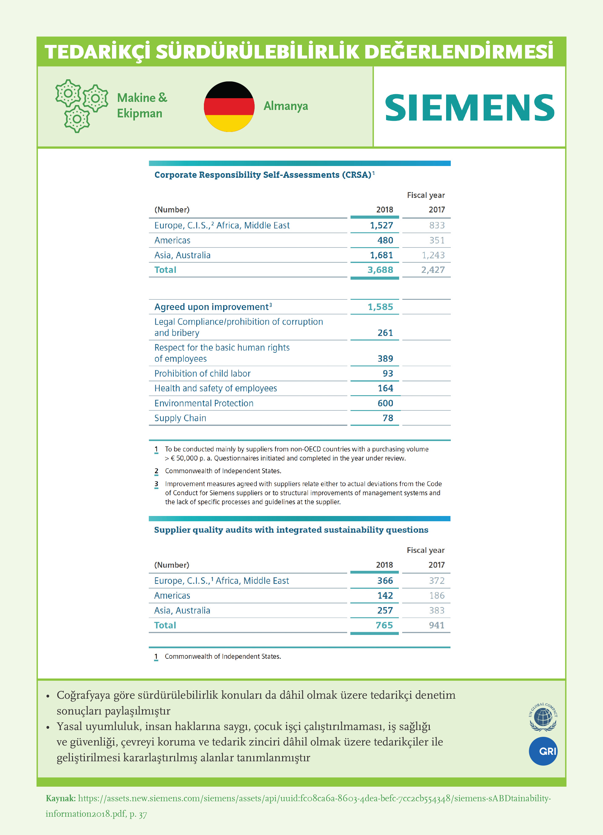 Tedarikçi Sürdürülebilirlik Değerlendirmesi: Siemens