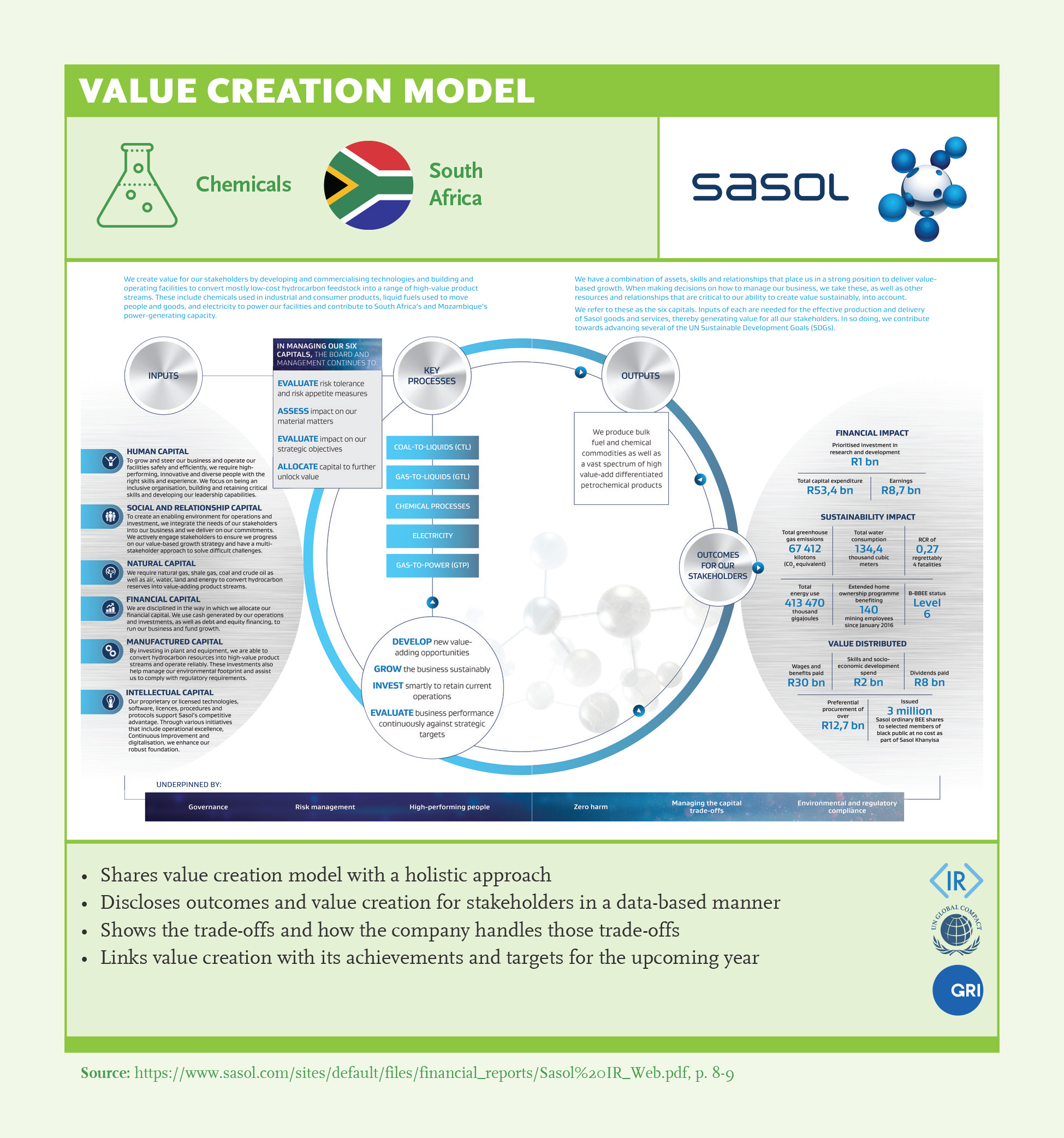Value Creation Model: Sasol