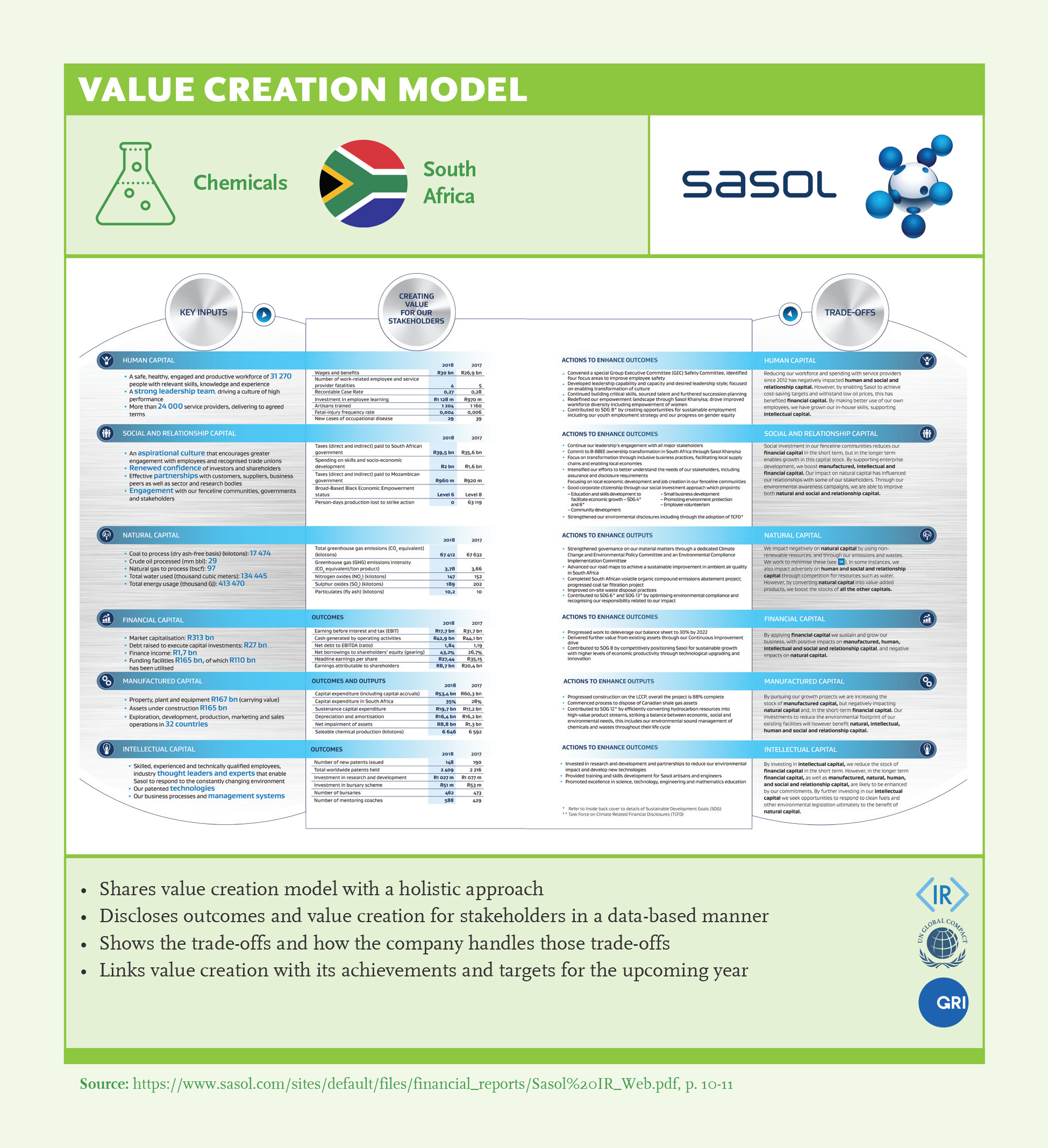 Value Creation Model: Sasol
